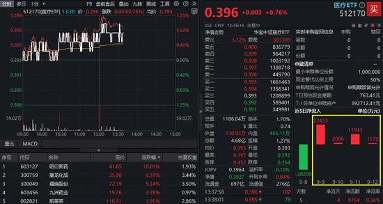 CXO龙头集体走强，昭衍新药涨停！A股最大医疗ETF（512170）盘中涨逾1%，近4日大举吸金3.8亿元