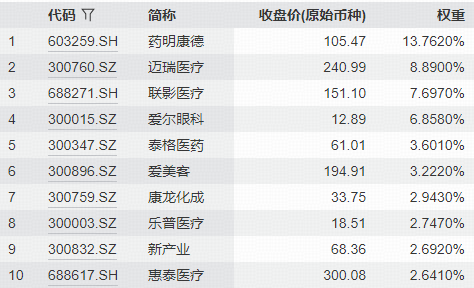 CXO龙头集体走强，昭衍新药涨停！A股最大医疗ETF（512170）盘中涨逾1%，近4日大举吸金3.8亿元