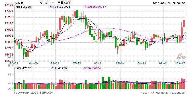 长江有色:15日铅价上涨 下游企业维持刚需采购