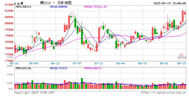 长江有色:15日铜价涨跌不一 旺季需求释放偏弱