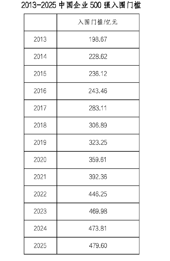2025中国企业500强榜单：入围门槛达479.60亿，实现23连升