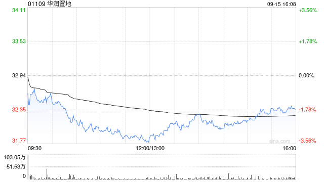 财通证券：首予华润置地“买入”评级 经营性不动产行业领先