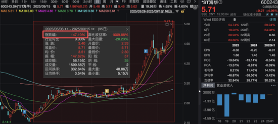 600243,股价涨近150%!公司公告:已被实施退市风险警示!