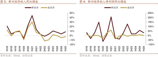 招商策略：流动性驱动港股新一轮上涨，聚焦三进攻+两底仓