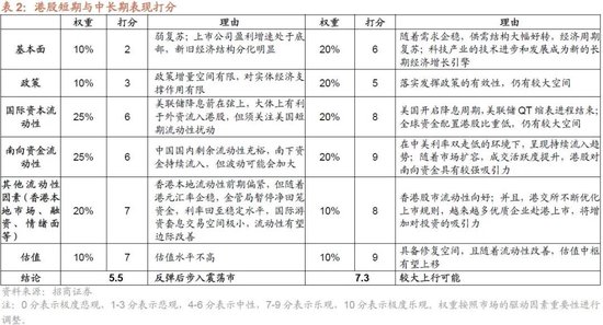 招商策略：流动性驱动港股新一轮上涨，聚焦三进攻+两底仓
