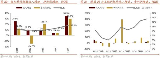 招商策略：流动性驱动港股新一轮上涨，聚焦三进攻+两底仓