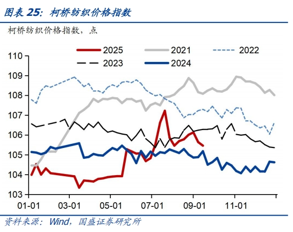 食品价格环比回升——基本面高频数据跟踪丨国盛固收杨业伟团队