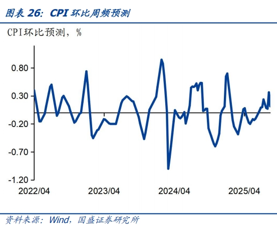 食品价格环比回升——基本面高频数据跟踪丨国盛固收杨业伟团队