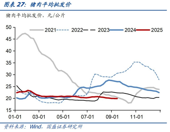 食品价格环比回升——基本面高频数据跟踪丨国盛固收杨业伟团队
