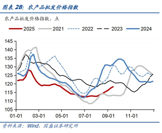 食品价格环比回升——基本面高频数据跟踪丨国盛固收杨业伟团队