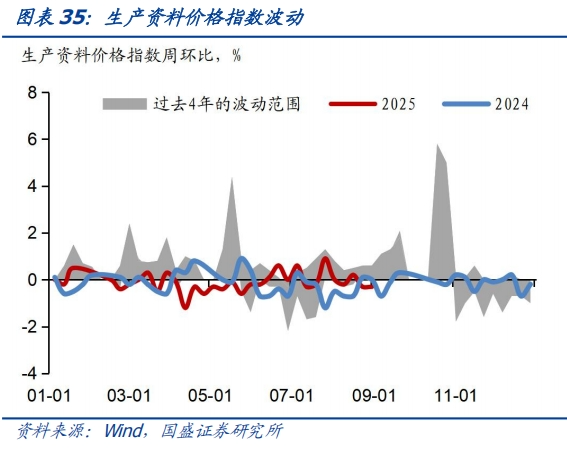 食品价格环比回升——基本面高频数据跟踪丨国盛固收杨业伟团队