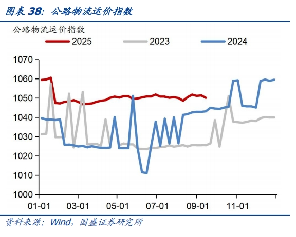 食品价格环比回升——基本面高频数据跟踪丨国盛固收杨业伟团队