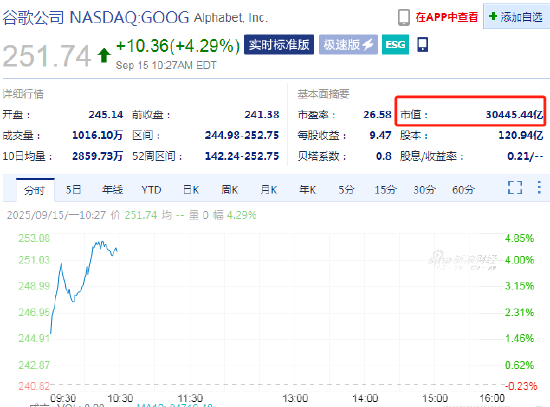 Alphabet成为第四家市值达到3万亿美元的公司