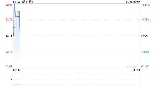 原油：油价上涨 乌克兰加大对俄罗斯石油基础设施的攻击力度