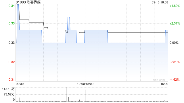 欢喜传媒公布李旎辞任非执行董事