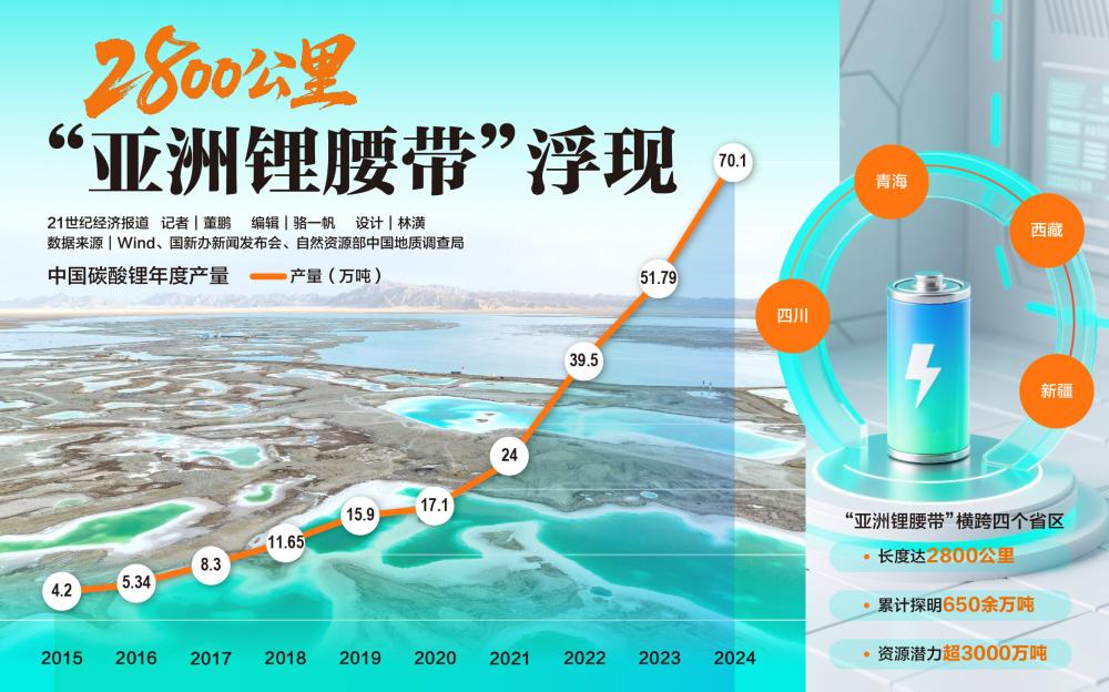 2800公里“亚洲锂腰带”浮现