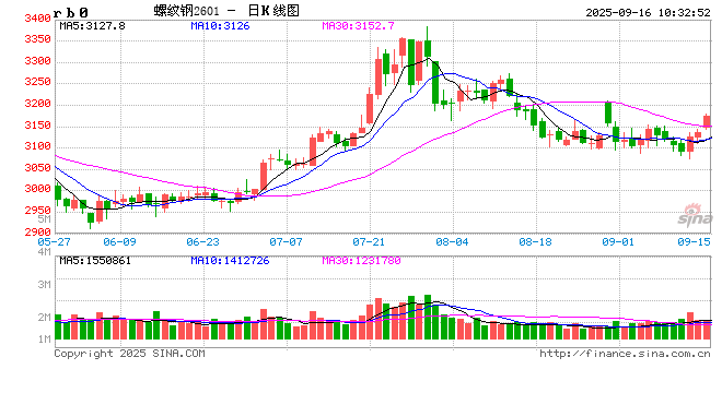 光大期货：9月16日矿钢煤焦日报
