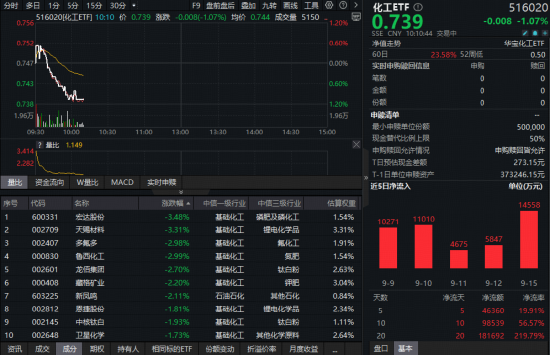 掘金低位！化工板块又陷回调，化工ETF（516020）跌超1%，资金大举加码！