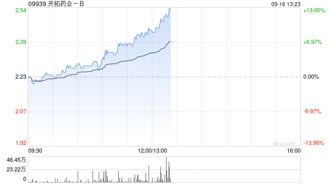 开拓药业-B午前涨近9% 公司正积极推进KT-939注册申请准备工作