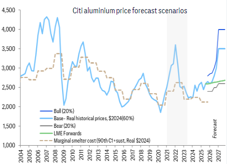 迈向20年来最严重供给短缺，华尔街大行：铝价具有50-60%的长期上涨潜力