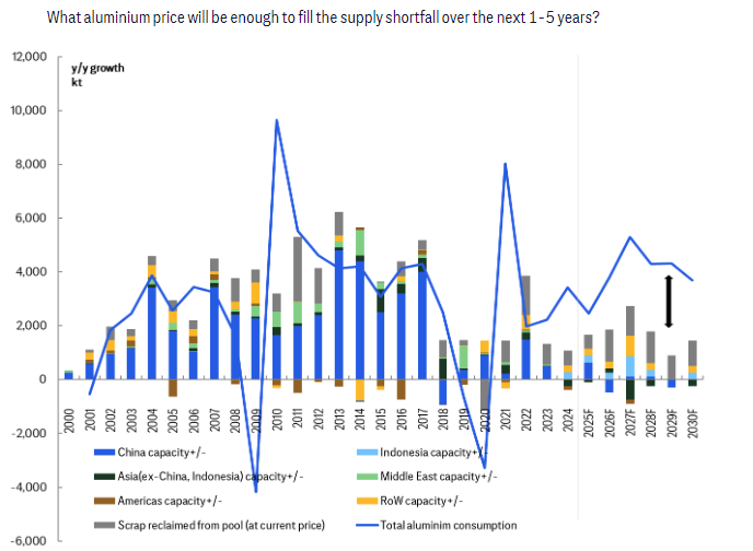 迈向20年来最严重供给短缺，华尔街大行：铝价具有50-60%的长期上涨潜力