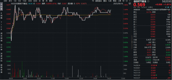 英伟达被调查？海光信息开放CPU互联总线！中科曙光登顶A股吸金榜，信创ETF基金（562030）盘中涨近2%