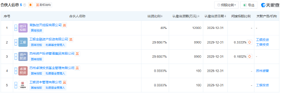 工银金融等在苏州成立股权投资合伙企业 出资额3亿