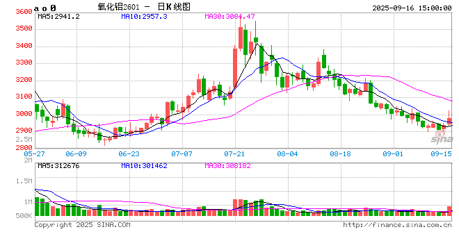 光大期货0916热点追踪：氧化铝突发大涨，是机会还是陷阱？