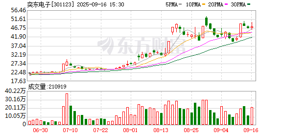 奕东电子：控股股东一致行动人拟减持不超股本2.96%