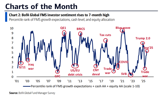 美银九月基金经理调查：投资者情绪升至七个月高点，最担心“第二波通胀”
