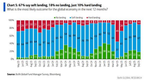 美银九月基金经理调查：投资者情绪升至七个月高点，最担心“第二波通胀”