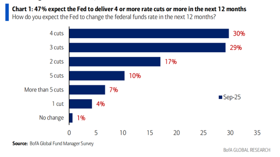 美银九月基金经理调查：投资者情绪升至七个月高点，最担心“第二波通胀”