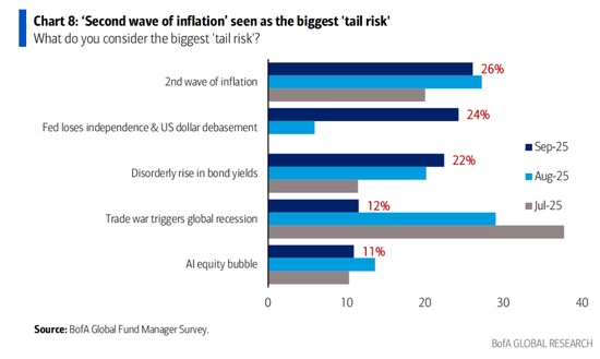 美银九月基金经理调查：投资者情绪升至七个月高点，最担心“第二波通胀”