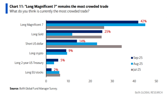美银九月基金经理调查：投资者情绪升至七个月高点，最担心“第二波通胀”