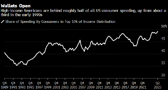 美国收入前10%群体撑起近半消费 经济增长背后失衡加剧