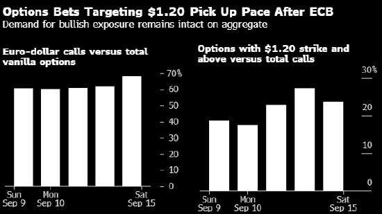 欧元触及四年高点 交易员准备迎接美联储降息