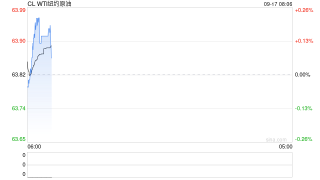 原油：俄罗斯石油供应面临越来越大压力 油价上涨