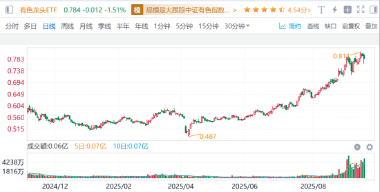 金价又又又创新高了，降息交易+反内卷，这两只ETF最受益…