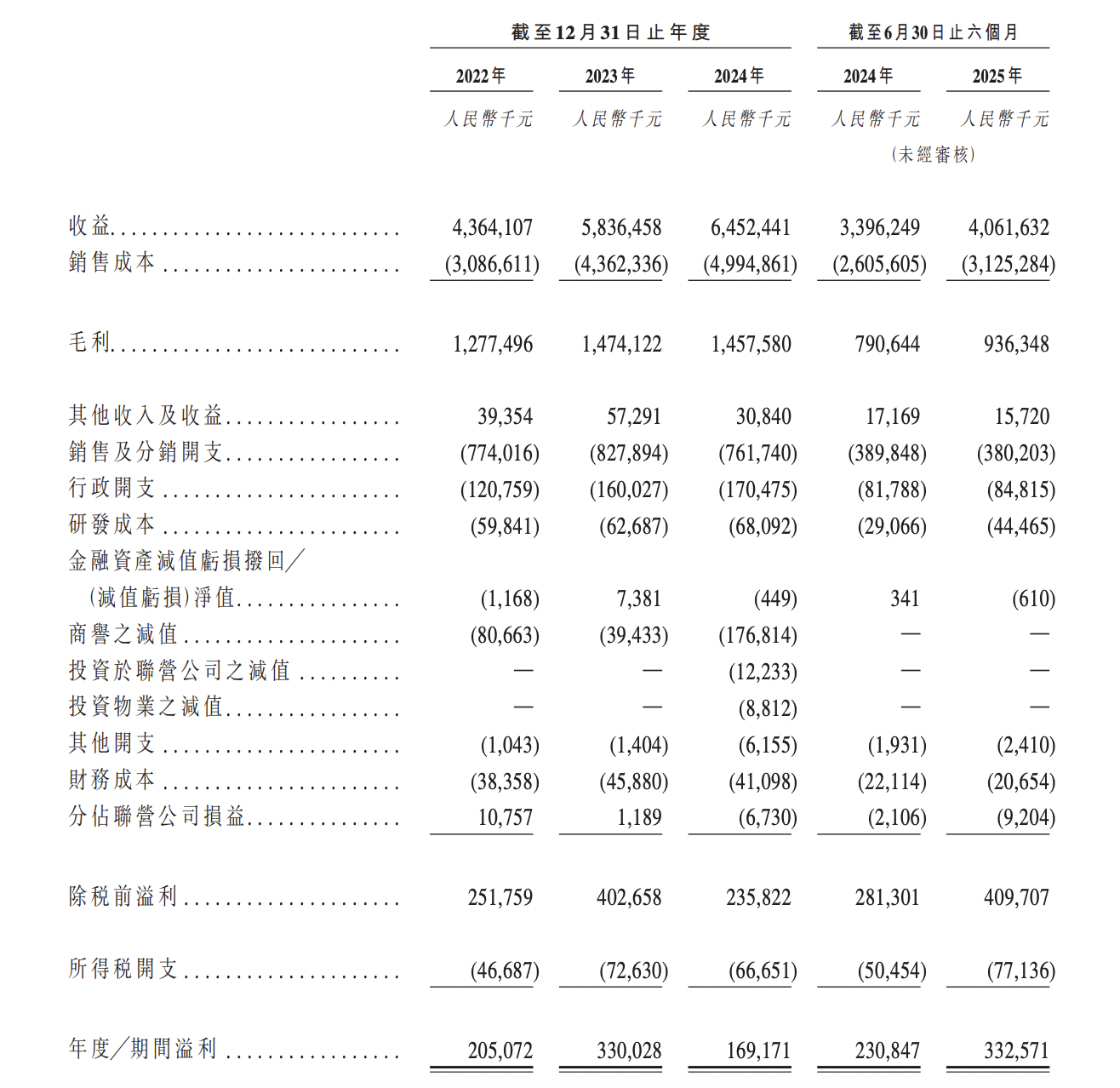 潮宏基赴港二次上市：珠宝加盟店占比超八成，三年半减员898人