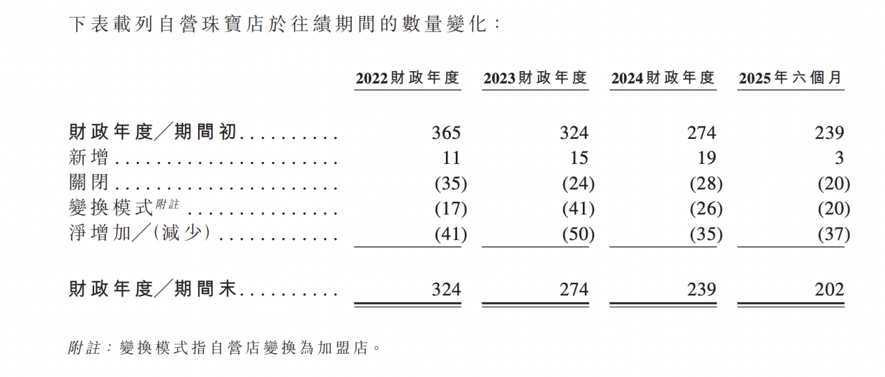 潮宏基赴港二次上市：珠宝加盟店占比超八成，三年半减员898人