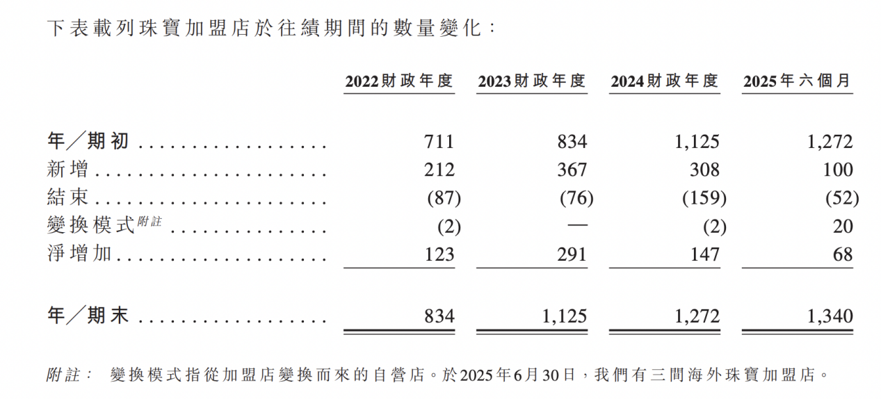 潮宏基赴港二次上市：珠宝加盟店占比超八成，三年半减员898人