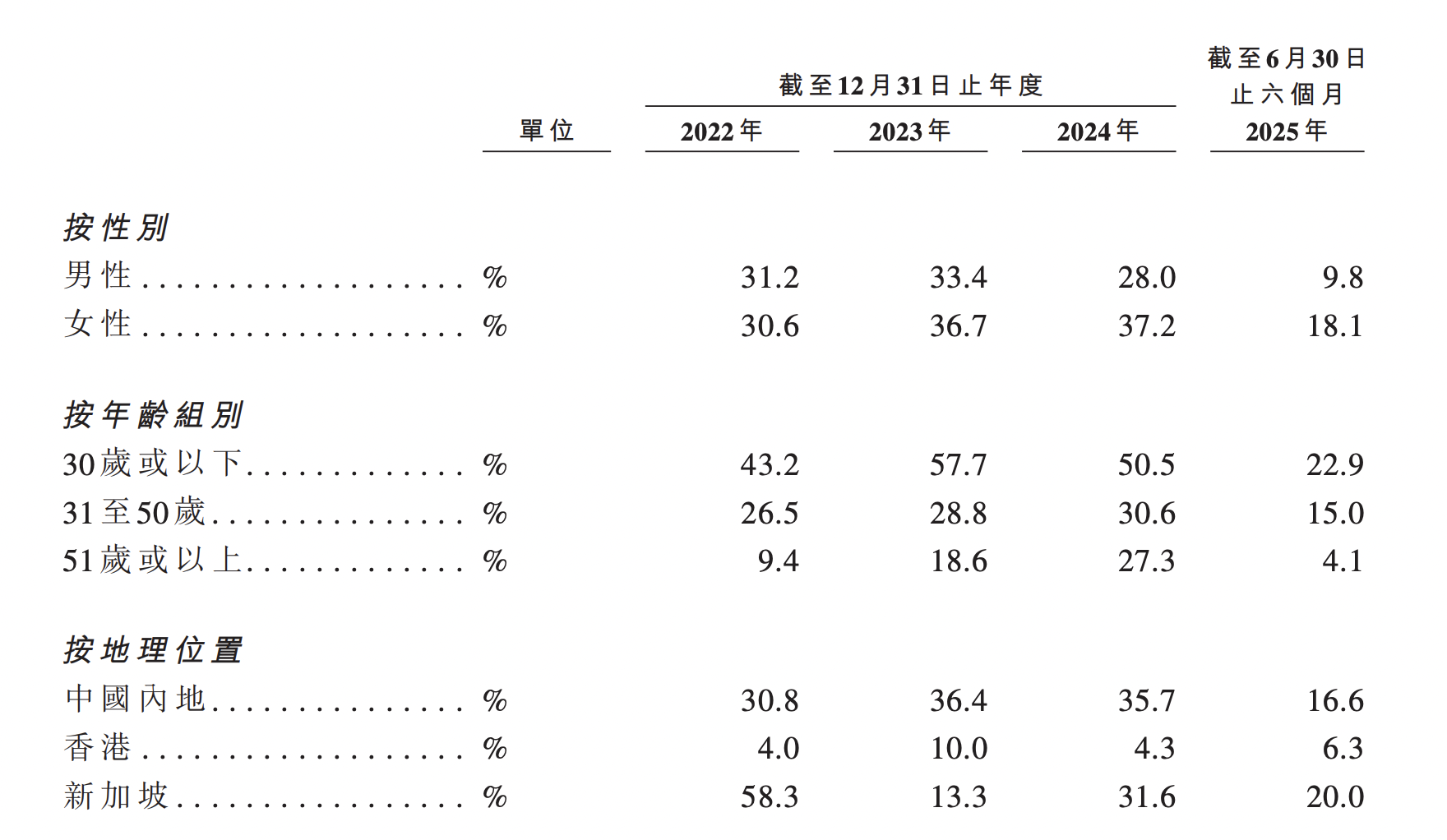 潮宏基赴港二次上市：珠宝加盟店占比超八成，三年半减员898人