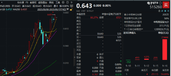 单日狂揽2.34亿元！电子ETF（515260）放量突破上市高点！苹果“大年”备受期待，科技自主可控有望崛起！