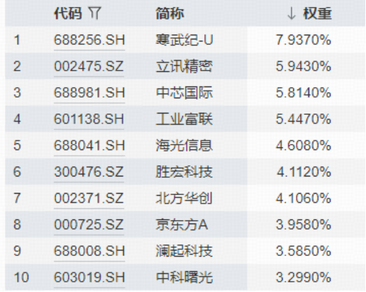单日狂揽2.34亿元！电子ETF（515260）放量突破上市高点！苹果“大年”备受期待，科技自主可控有望崛起！