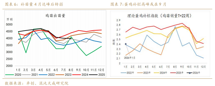【专题报告】鸡蛋：现实强弱转换的拐点临近