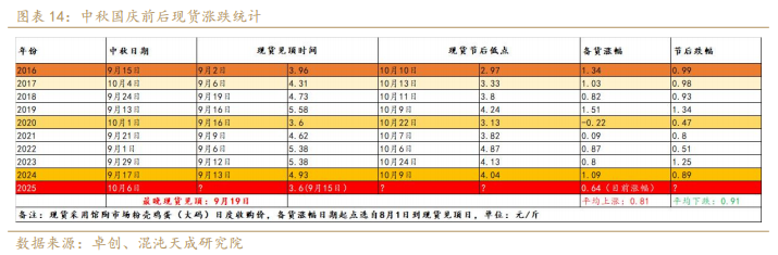 【专题报告】鸡蛋：现实强弱转换的拐点临近