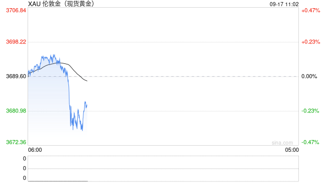 特朗普关税传新消息！美联储决议前金价飙至3703美元创新高 如何交易黄金？