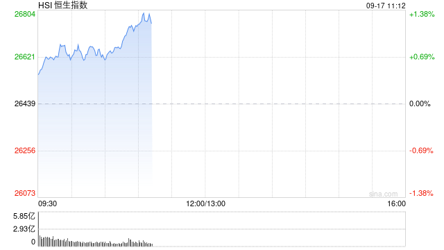 快讯：恒指高开0.44% 科指涨0.91% 汽车股活跃 百度涨近7% 健康160上市首日涨超152%