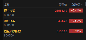 快讯：恒指高开0.44% 科指涨0.91% 汽车股活跃 百度涨近7% 健康160上市首日涨超152%