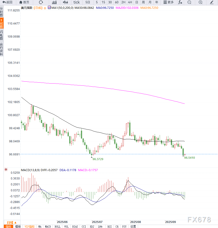 美元指数承压下行，短期谨防美联储预期兑现之后超跌反弹